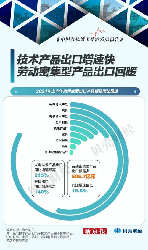 万亿城市半年报 泉州外贸增速超20 民营企业贡献度超六成
