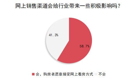 1000位一线地产人告诉你楼市 疫 变