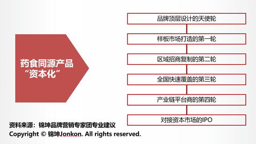 每个药食同源产品如何打造一个十亿企业百亿产业