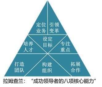 经理人该具备怎样的能力要求