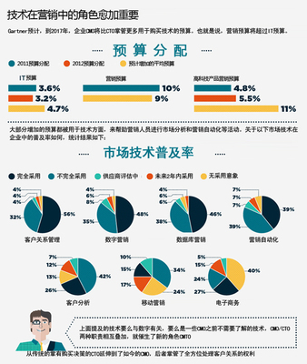 图解营销变革下CMO转型要求_职业经理人周刊_2013年 第21期
