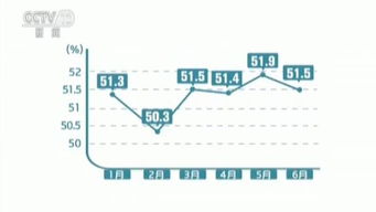 上半年中国经济不断向好 采购经理人指数连续23个月 景气